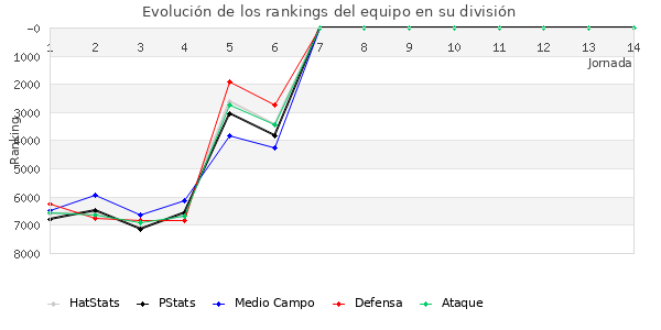 Rankings del equipo en VII