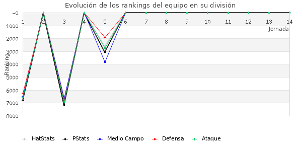 Rankings del equipo en VII