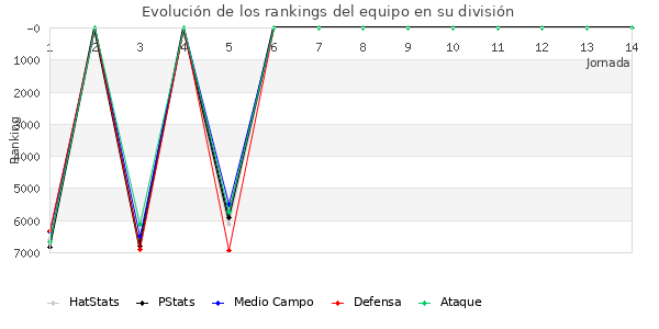 Rankings del equipo en VIII