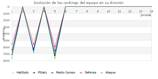 Rankings del equipo en VIII