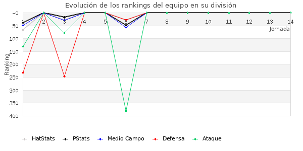 Rankings del equipo en IV