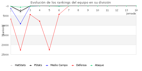 Rankings del equipo en Copa