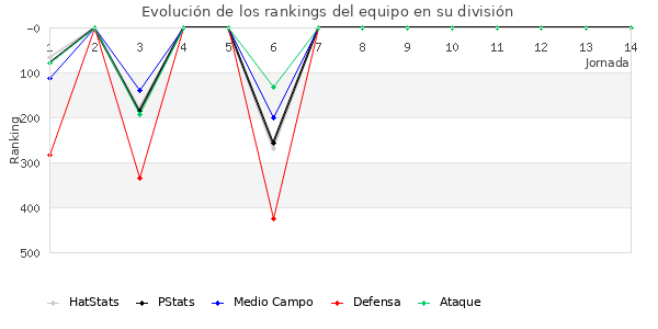 Rankings del equipo en IV