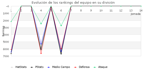 Rankings del equipo en VI