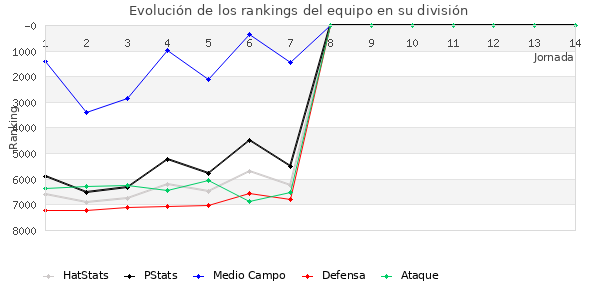 Rankings del equipo en VII