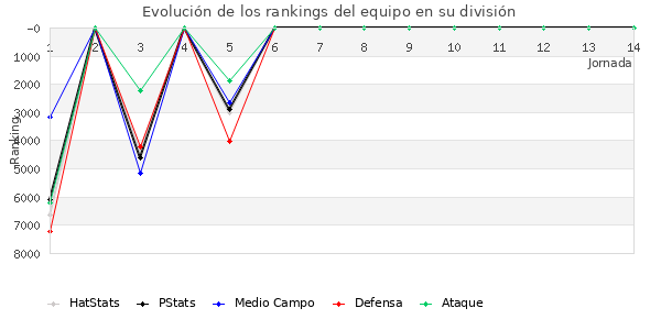 Rankings del equipo en VI