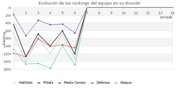 Rankings del equipo en V