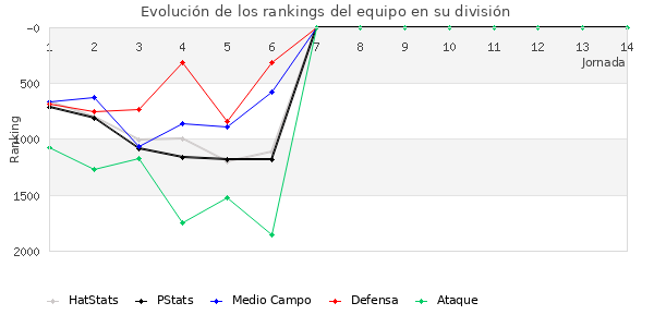 Rankings del equipo en V