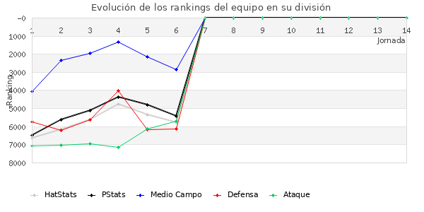 Rankings del equipo en VII