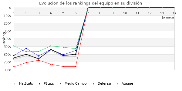 Rankings del equipo en VII