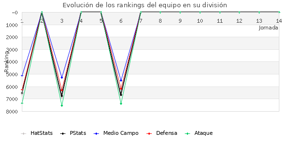 Rankings del equipo en VII