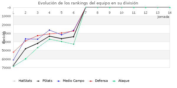 Rankings del equipo en Copa