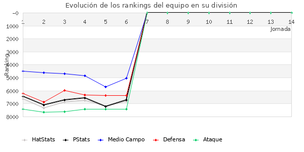 Rankings del equipo en VII