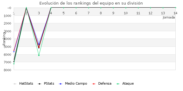 Rankings del equipo en VII