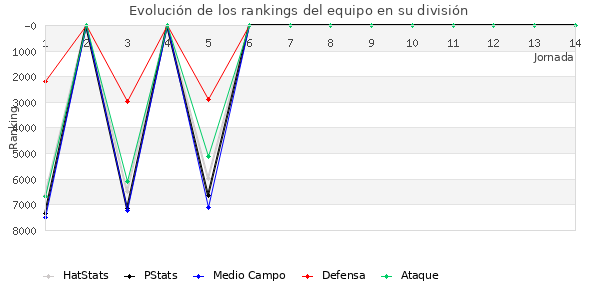 Rankings del equipo en VI