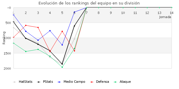 Rankings del equipo en V