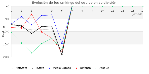 Rankings del equipo en V