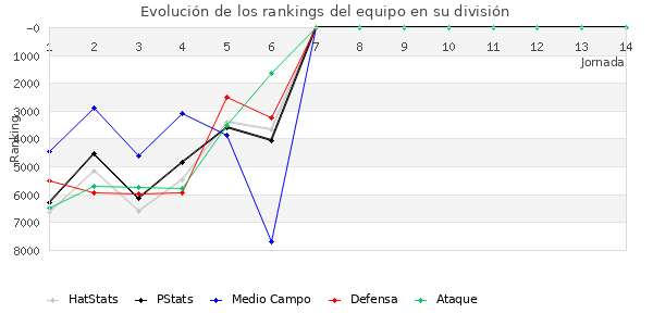 Rankings del equipo en VII