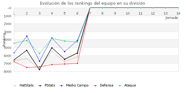 Rankings del equipo en VII