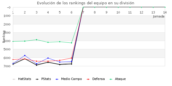 Rankings del equipo en VII