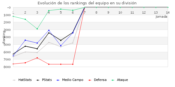 Rankings del equipo en VI