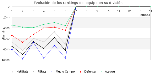 Rankings del equipo en IX