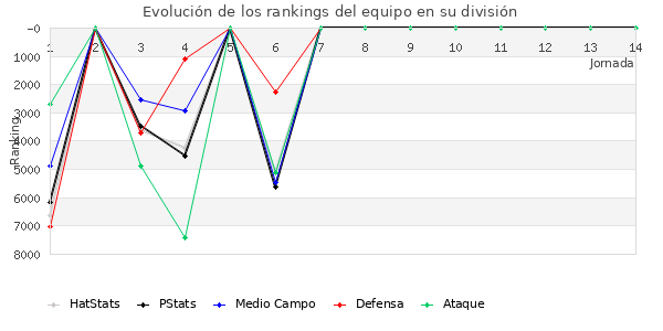 Rankings del equipo en VI