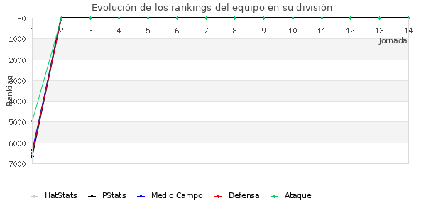 Rankings del equipo en VI