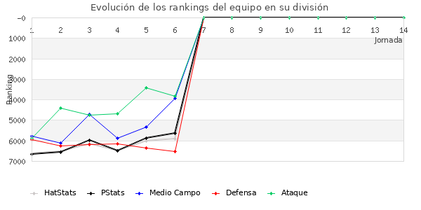 Rankings del equipo en VI