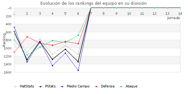 Rankings del equipo en V