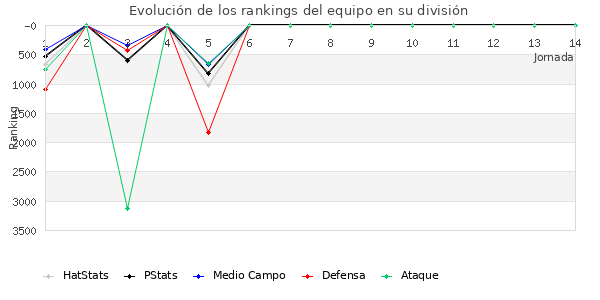 Rankings del equipo en VII