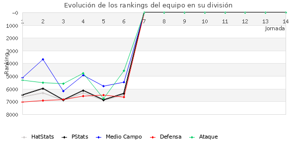 Rankings del equipo en VI