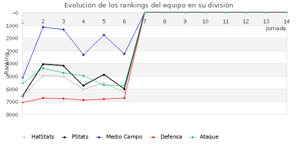 Rankings del equipo en VI