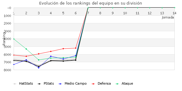 Rankings del equipo en VI