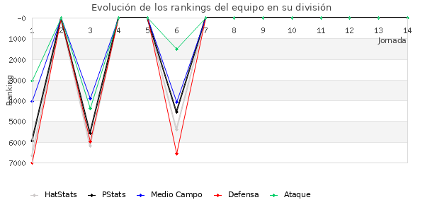 Rankings del equipo en VI