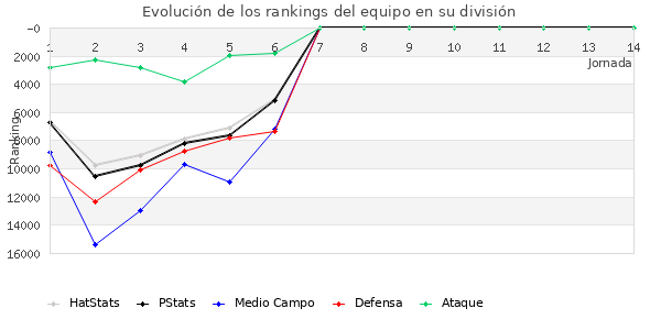 Rankings del equipo en Copa