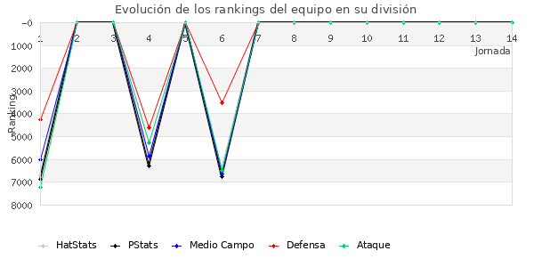 Rankings del equipo en VI