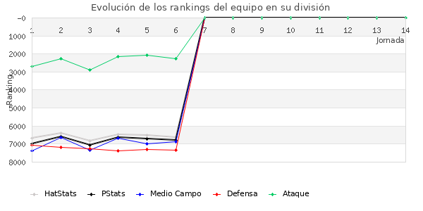 Rankings del equipo en VI