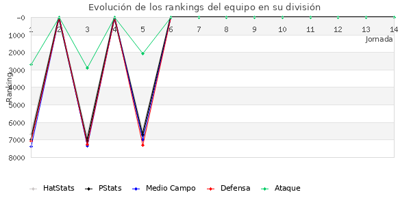 Rankings del equipo en VI