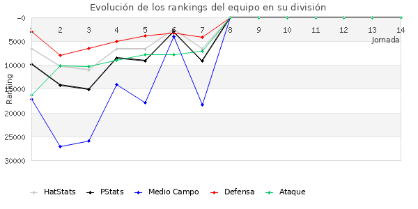 Rankings del equipo en Copa