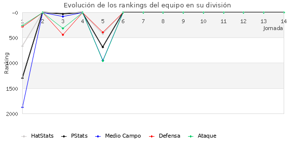 Rankings del equipo en V