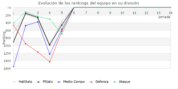 Rankings del equipo en V