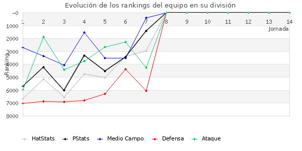 Rankings del equipo en VI