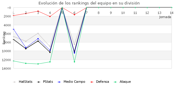 Rankings del equipo en VIII