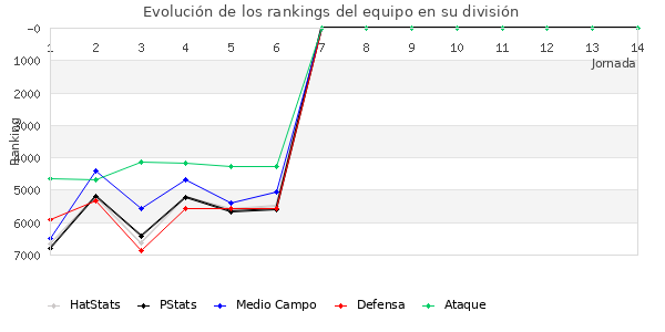 Rankings del equipo en VII