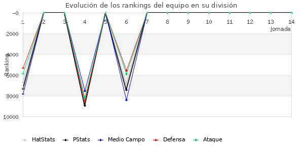 Rankings del equipo en VIII