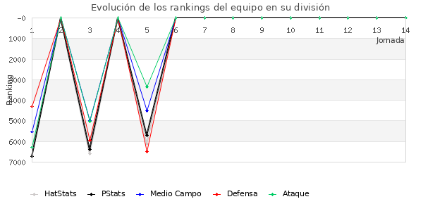 Rankings del equipo en VII