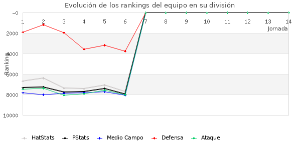 Rankings del equipo en VI