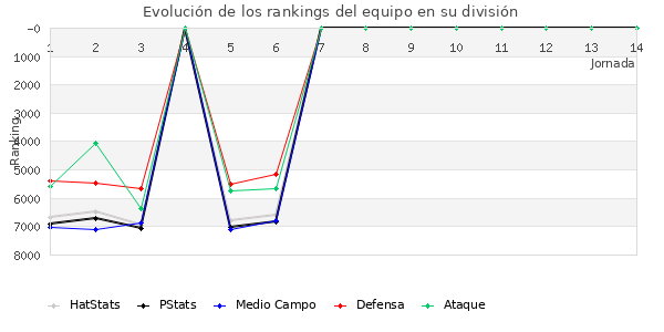 Rankings del equipo en VII