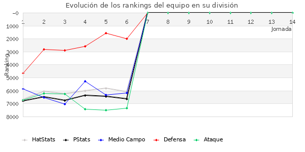 Rankings del equipo en VI